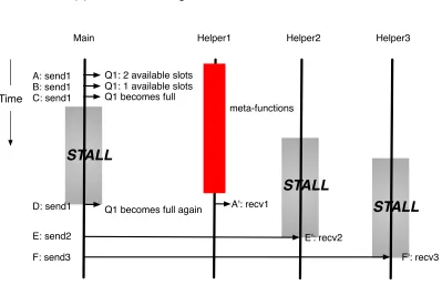 Figure 1.1: Bottlenecks due to workload imbalance.