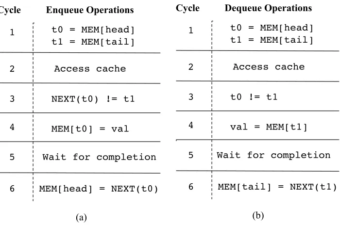 Figure 3.3: Enqueue and dequeue instructions.