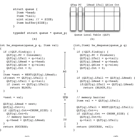 Figure 3.5: Algorithm for reducing accesses to shared variables.