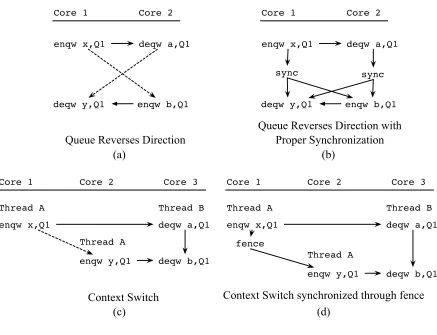 Figure 3.6: Important cases for providing OS transparency and programmability.