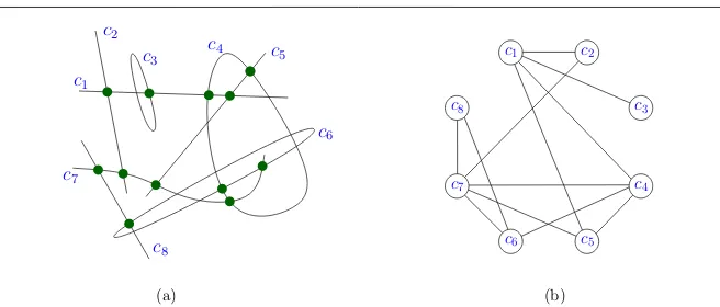 Fig. 2 (a) A set of curves C with the ﬁxed intersection points xc,c′. (b) The corresponding intersectiongraph G.