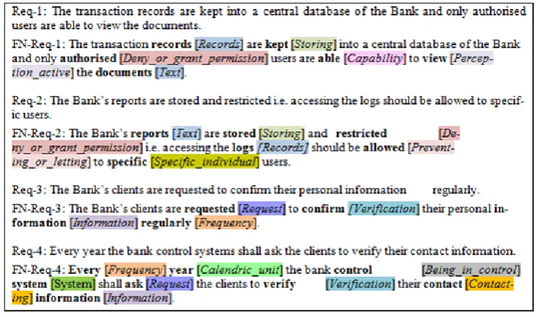 Figure 1: A set of software requirements, where “Req” refers to the raw requirements and “FN-Req”refers to the requirements annotated with FrameNet frames titles (highlighted with colours) and theirevoked LUs (in bold font).