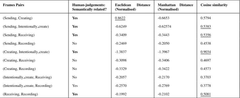 Table 1: Results of frame pair semantic relatedness scores according to the applied similarity metrics.Underlined values pertain to the highest valued score (above the minimum threshold) for each semanti-cally related frame pair.