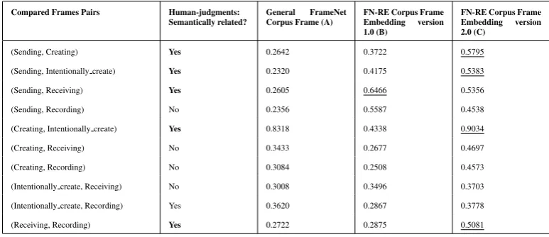 Table 3: Semantic relatedness scores (computed using cosine similarity) for each frame pair accordingto our proposed frame embeddings (C) and the two other frame emebeddings (A) and (B)