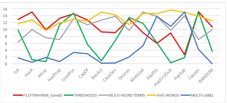 Figure 4:Interrelations between concept characteristics and model performance,based onFFNN+RNN+individually tuned thresholds, OW-1, scaled to range 0 to 15.