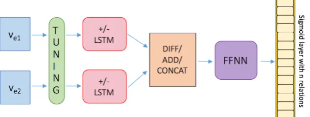 Figure 1: Multi-Label Classiﬁcation Model.