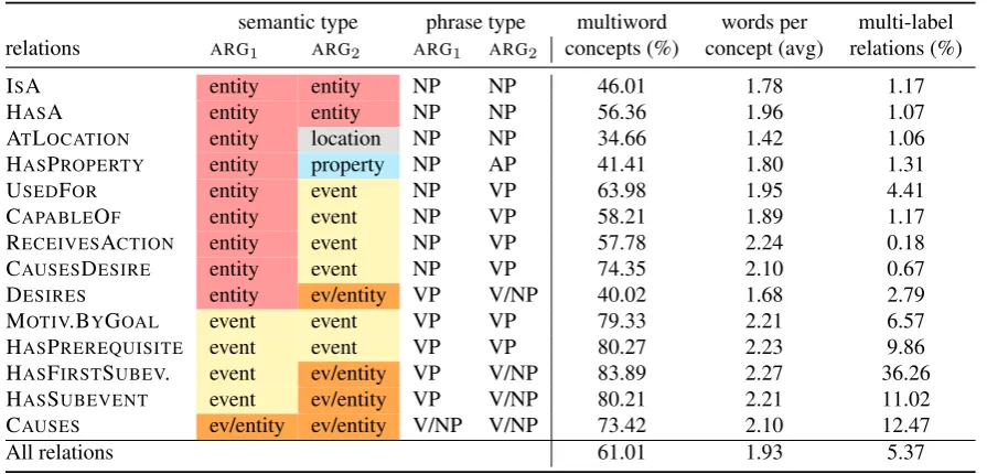 Table 2: 14 most frequent relations in CNpercentage of multiword concepts (col. 6); average number of words per concept (col