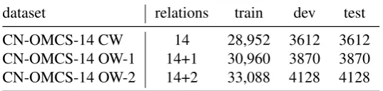 Table 3: Dataset details and splits.