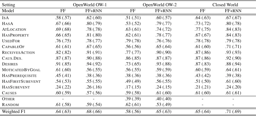 Table 5: Relation statistics on CN-OMCS-14. Results for all relations (Ow-1): 60.01 % of MW terms,1.94 (average number of words/term), and 4.77 % of relation instances with multiple labels.