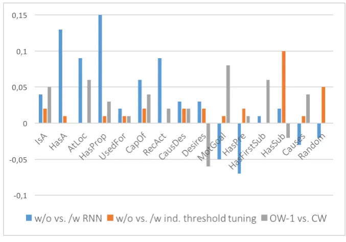 Figure 2: Delta of F1-scores on CNOW-1, blue); (ii) global vs. relation-speciﬁc threshold (FF(FF-OMCS-14: (i) FFNN vs