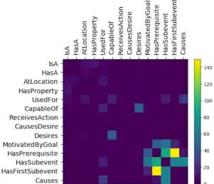 Figure 3: Visualizing ambiguous (co-occurring) relations in CN-OMCS-14 in a symmetric heatmap.
