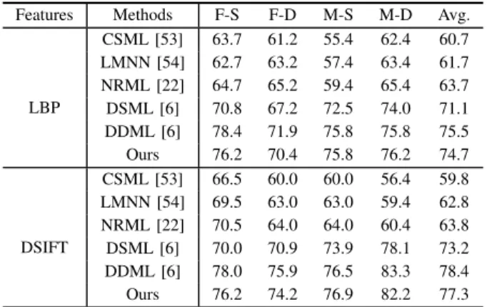 Table VII lists the performance of the quantitative compar- compar-ison between our approach and other algorithms