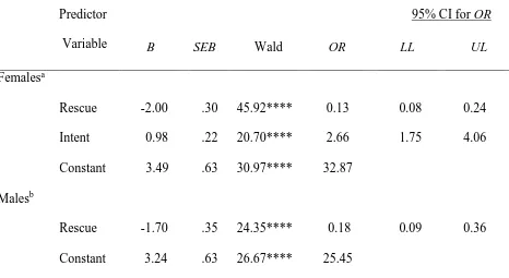 Table 3 Logistic Regression Predicting Likelihood of Suicide Attempts with High Medical 
