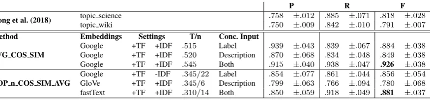 Table 3: Test Data Results