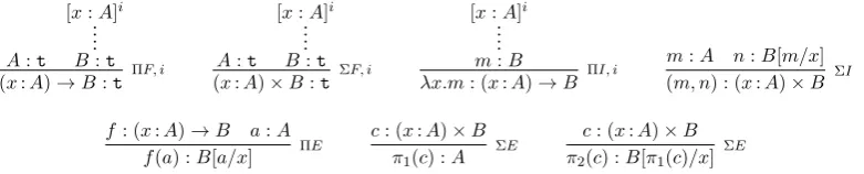 Figure 1: Inference rules: formation rules (ΠF, ΣF), introduction rules (ΠI, ΣI), elimination rules (ΠE, ΣE)
