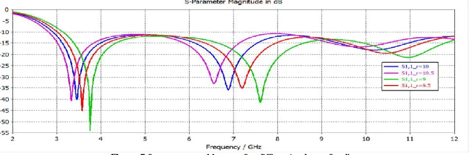 Figure 4. frequency vs s11 curve for optimized values  