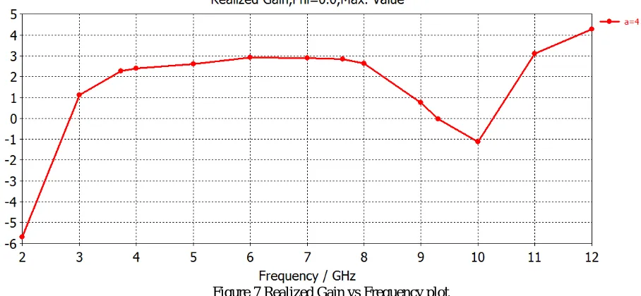Figure 6 frequency vs s11 curve for different values of a  