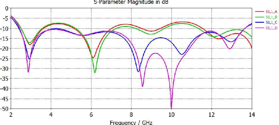 Figure 9 Return loss curve for different position of slit.  