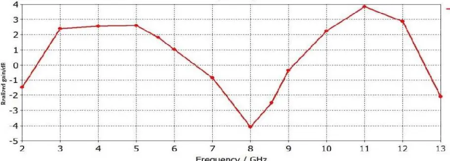 Figure  10 Return loss curve for different value of notch length b  