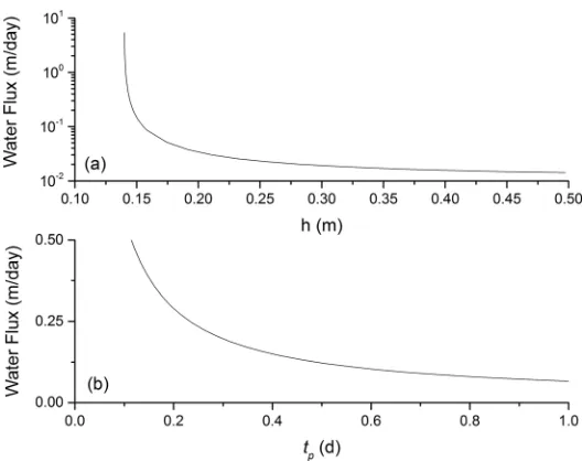 Figure 2. Estimated pore water ﬂux, based on a measured net radon ﬂux ofmated water ﬂux based on different assumed values of mixing zone depth,(b) Estimated water ﬂux based on different assumed values of mixing zonemean residence time