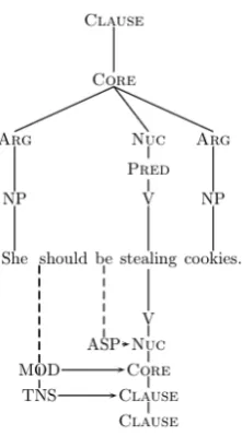 Figure 1: English clause structure