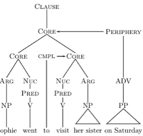 Figure 2: Core cosubordination