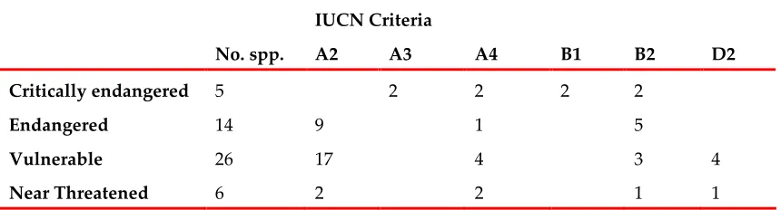 Table 2: Summary of evaluations and breakdown of main IUCN criteria 
