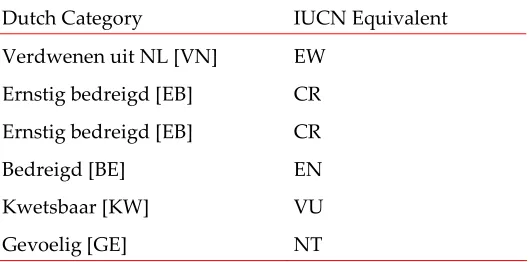 Table 4: The Dutch Red List categories and their IUCN equivalents. 