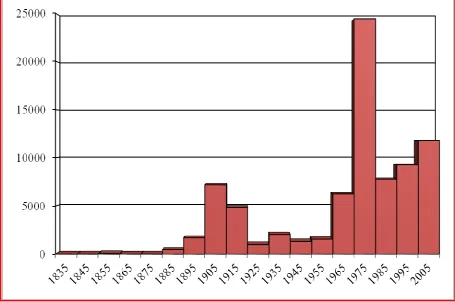 Figure 2: Distribution of records by decade, excluding the period from 2006 - date. Some records in the database have date ranges spanning more than one decade