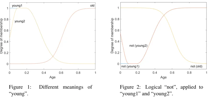 Figure 2:Logical “not”, applied to“young1” and “young2”.