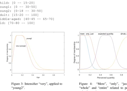 Figure 3: Intensiﬁer “very”, applied to“young2”.