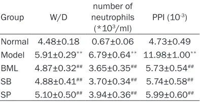 Table 1. The results of W/D, number of neu-trophils and PPI in different groups (_x±s)