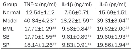 Table 2. The levels of TNF-α, IL-1β and IL-6 in different groups (_x±s)