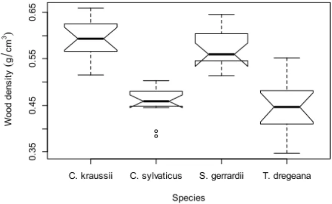 Figure 1. Variation of wood density (g/cm 3 ) among study species.