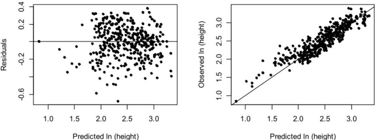 Figure 3. Residuals vs. predicted values and observed vs. predicted values of total height (Equation (2)).