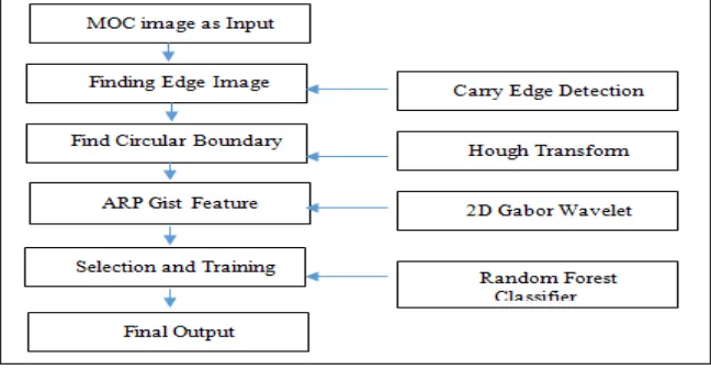 Fig. 1. System Architecture 