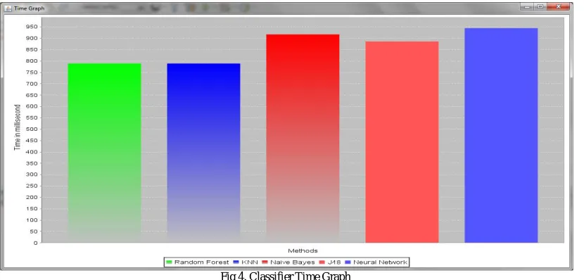 Fig 4. Classifier Time Graph 