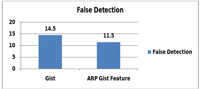 Fig. 6. False Detection Graph  
