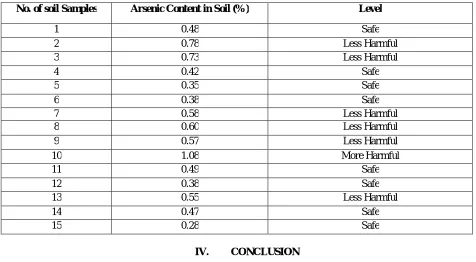 Table 3: Result of Soil Samples with Arsenic Content 