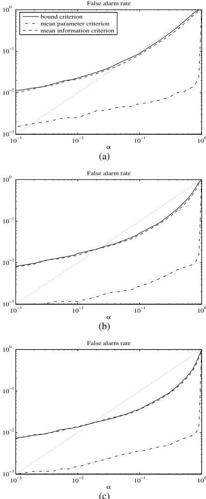 Fig. 1 shows the rate of false alarm computed from the