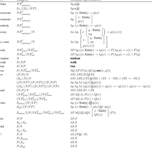 Table 1: An excerpt from the lexical entries for our interrogative semantics.