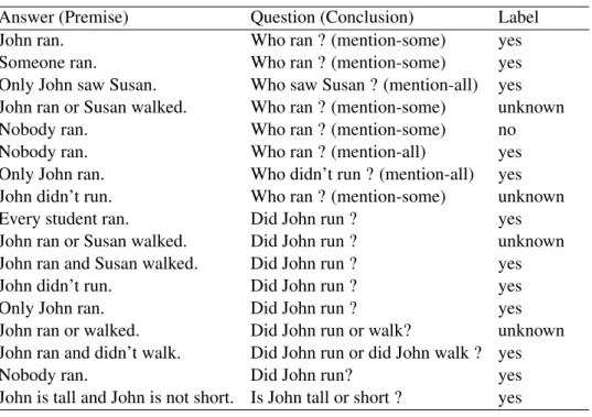 Table 2: Some examples from our testset. We assume that the denotation of student consists of John and Susan.