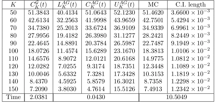 Table 2. Prices of basket options computed for diﬀerent strikes Kapproximation based on the arithmetic-geometric mean inequality as in formulae (17), (19) and (18), respectively.S in the geometric Brownian motion model ofSection 3
