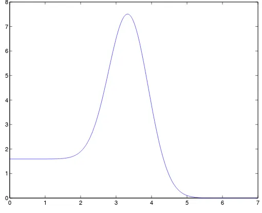 Figure 1. Lower bound CGK(t, κ) as a function of the parameter κ for a mean reverting jump diﬀusion model