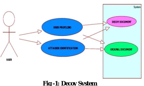 Fig -1: Decoy System  