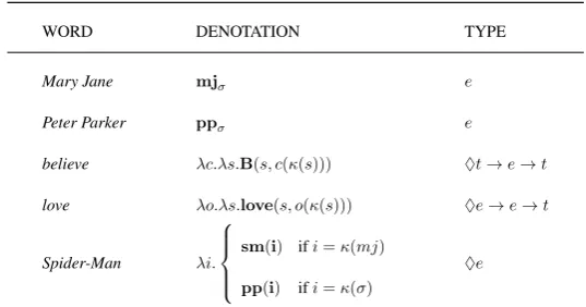 Table 1Lexicon of σ, the enlightened speaker
