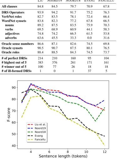 Table 4: F-scores of ﬁne-grained evaluation of the participating systems on the evaluation set