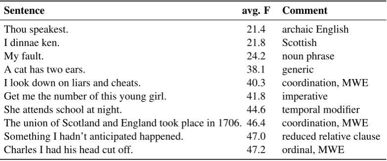 Table 5: F-scores of all systems compared to each other.