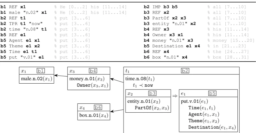 Figure 3: The DRS contains the example of nested presuppositions triggered by the possessive pronounhis