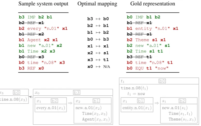 Figure 5: An optimal mapping of variables which maximizes overlap between the system output andgold clausal forms for the sentence (PMB documentthrough, respectively